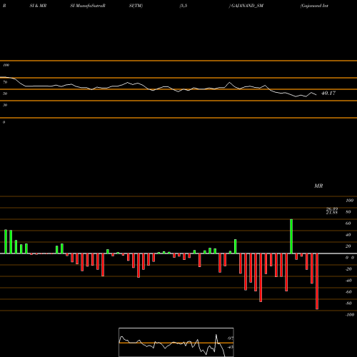 RSI & MRSI charts Gajanand International L GAJANAND_SM share NSE Stock Exchange 