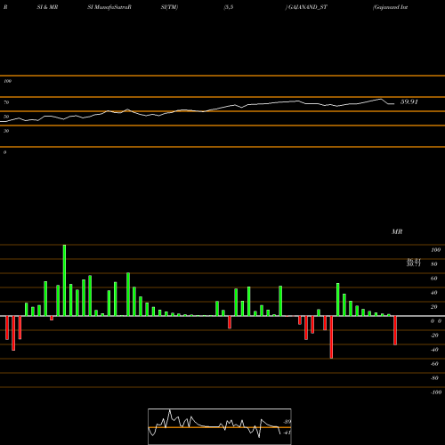 RSI & MRSI charts Gajanand International L GAJANAND_ST share NSE Stock Exchange 