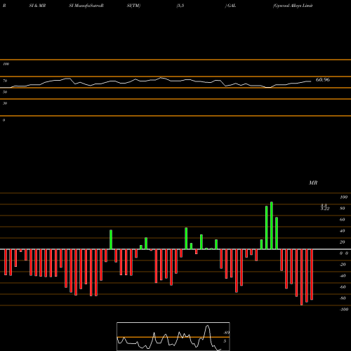 RSI & MRSI charts Gyscoal Alloys Limited GAL share NSE Stock Exchange 