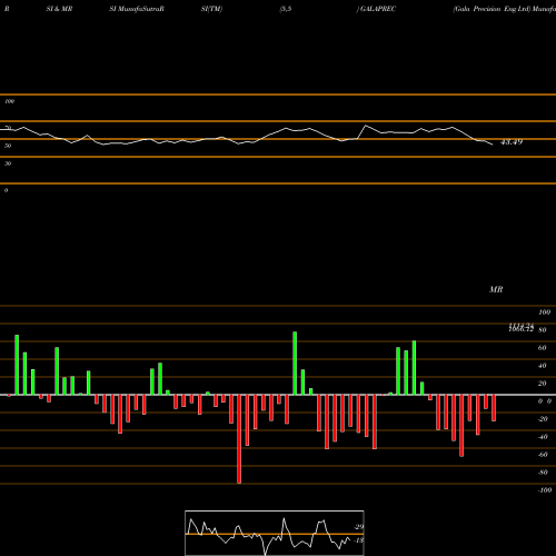 RSI & MRSI charts Gala Precision Eng Ltd GALAPREC share NSE Stock Exchange 