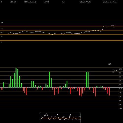 RSI & MRSI charts Gallantt Metal Limited GALLANTT_BE share NSE Stock Exchange 