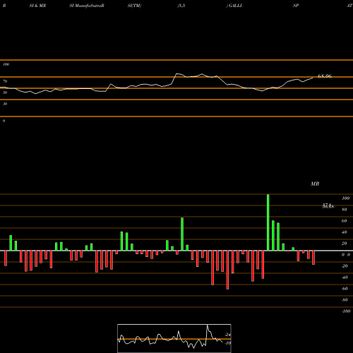 RSI & MRSI charts Gallantt Ispat Limited GALLISPAT share NSE Stock Exchange 