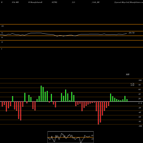 RSI & MRSI charts Gyscoal Alloys Ltd GAL_BE share NSE Stock Exchange 