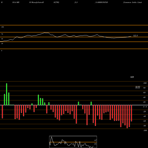 RSI & MRSI charts Gammon India Limited GAMMONIND share NSE Stock Exchange 