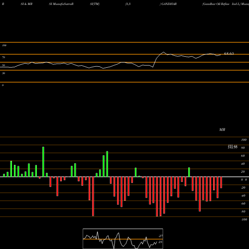 RSI & MRSI charts Gandhar Oil Refine Ind L GANDHAR share NSE Stock Exchange 