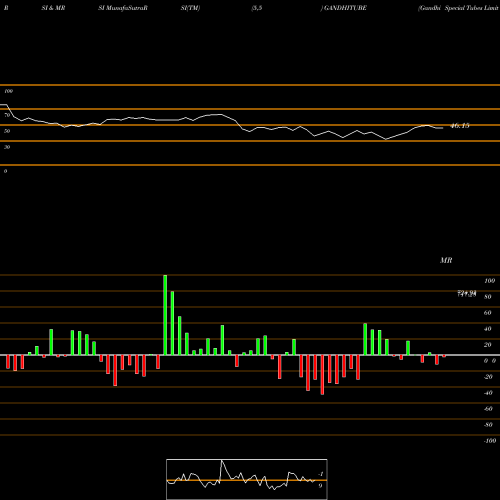 RSI & MRSI charts Gandhi Special Tubes Limited GANDHITUBE share NSE Stock Exchange 