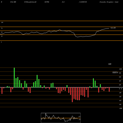 RSI & MRSI charts Ganesha Ecosphere Limited GANECOS share NSE Stock Exchange 