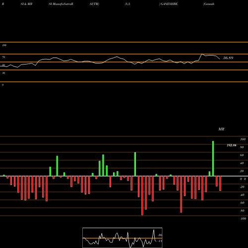 RSI & MRSI charts Ganesh Benzoplast Limited GANESHBE share NSE Stock Exchange 