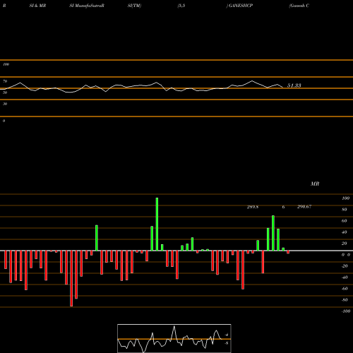 RSI & MRSI charts Ganesh Consumer Product L GANESHCP share NSE Stock Exchange 