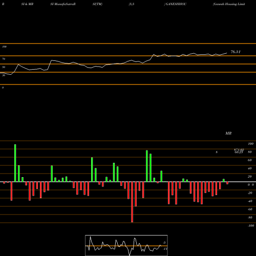 RSI & MRSI charts Ganesh Housing Limited GANESHHOU share NSE Stock Exchange 