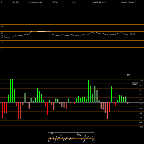 RSI & MRSI charts Ganesh Housing Corporation Limited GANESHHOUC share NSE Stock Exchange 