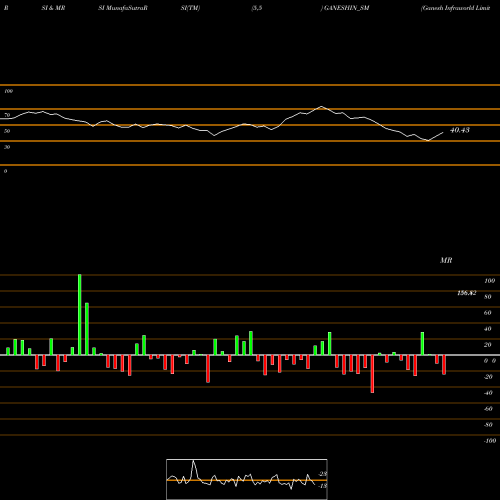 RSI & MRSI charts Ganesh Infraworld Limited GANESHIN_SM share NSE Stock Exchange 
