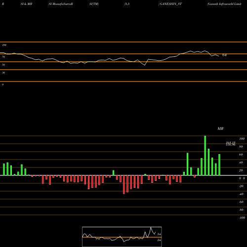 RSI & MRSI charts Ganesh Infraworld Limited GANESHIN_ST share NSE Stock Exchange 