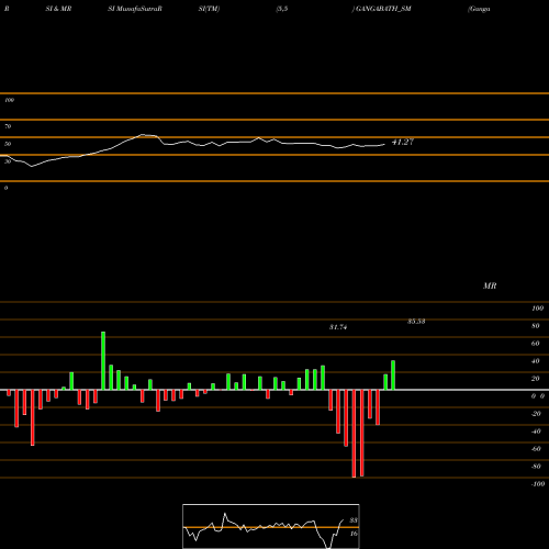 RSI & MRSI charts Ganga Bath Fittings Ltd GANGABATH_SM share NSE Stock Exchange 