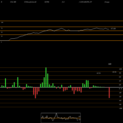 RSI & MRSI charts Ganga Bath Fittings Ltd GANGABATH_ST share NSE Stock Exchange 