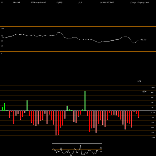 RSI & MRSI charts Ganga Forging Limited GANGAFORGE share NSE Stock Exchange 