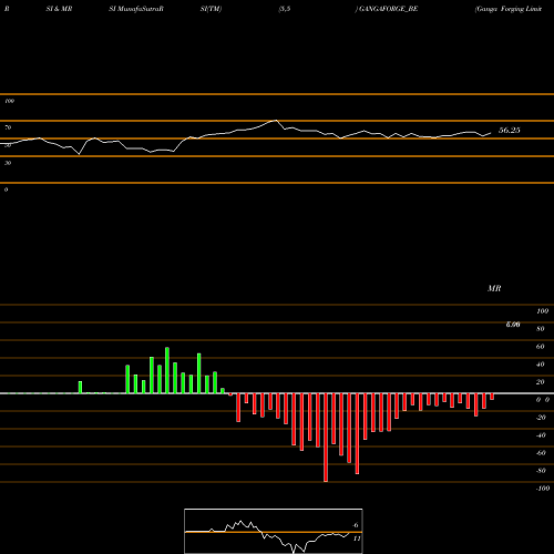 RSI & MRSI charts Ganga Forging Limited GANGAFORGE_BE share NSE Stock Exchange 