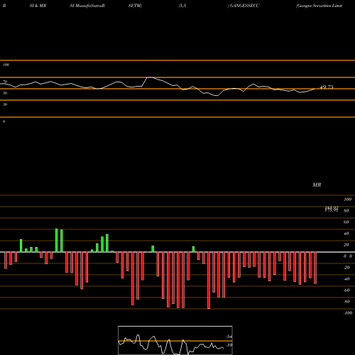 RSI & MRSI charts Ganges Securities Limited GANGESSECU share NSE Stock Exchange 