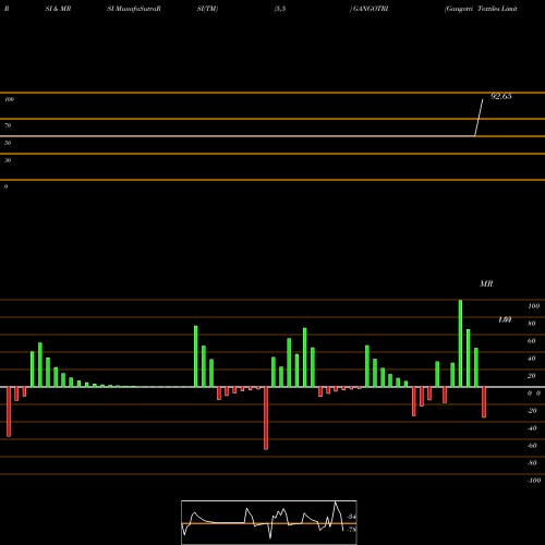 RSI & MRSI charts Gangotri Textiles Limited GANGOTRI share NSE Stock Exchange 