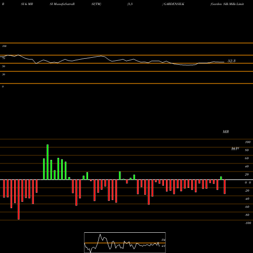 RSI & MRSI charts Garden Silk Mills Limited GARDENSILK share NSE Stock Exchange 