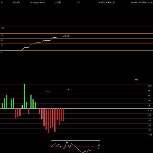 RSI & MRSI charts Garden Silk Mills Ltd GARDENSILK_BZ share NSE Stock Exchange 
