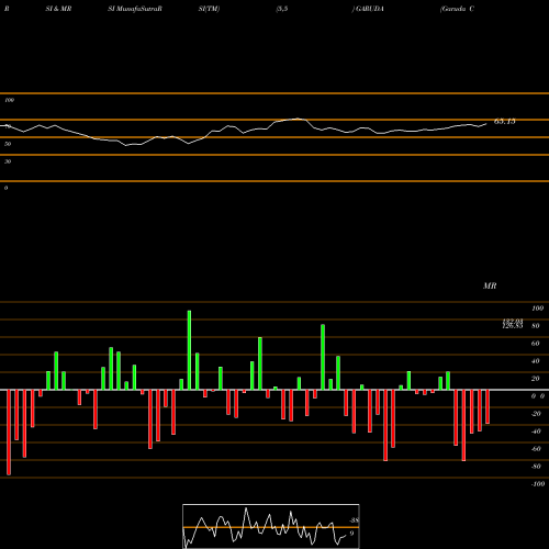 RSI & MRSI charts Garuda Construct N Eng L GARUDA share NSE Stock Exchange 
