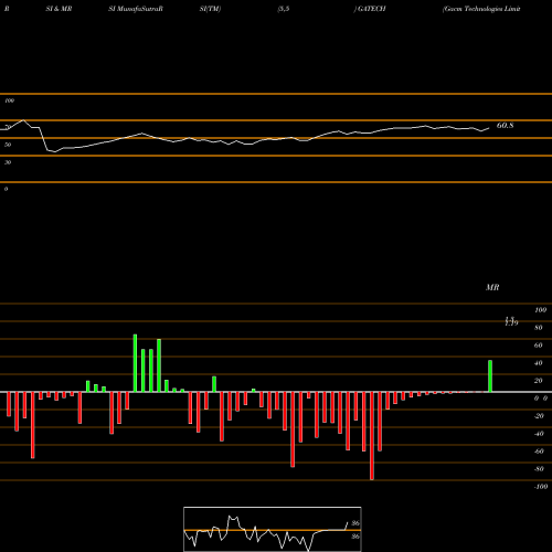 RSI & MRSI charts Gacm Technologies Limited GATECH share NSE Stock Exchange 