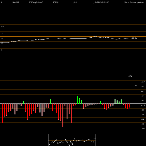 RSI & MRSI charts Gacm Technologies Limited GATECHDVR_BE share NSE Stock Exchange 