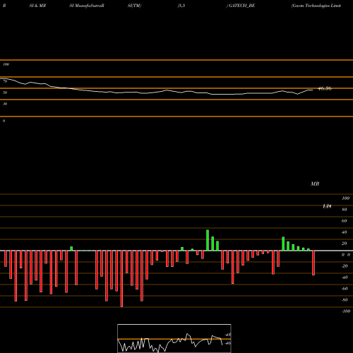 RSI & MRSI charts Gacm Technologies Limited GATECH_BE share NSE Stock Exchange 