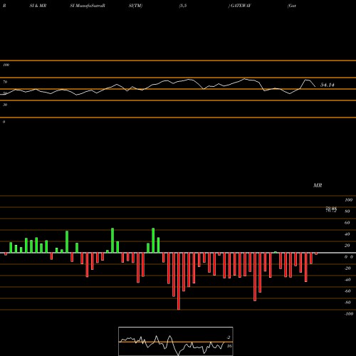 RSI & MRSI charts Gateway Distriparks Ltd GATEWAY share NSE Stock Exchange 