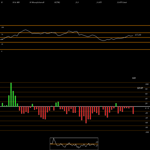 RSI & MRSI charts GATI Limited GATI share NSE Stock Exchange 