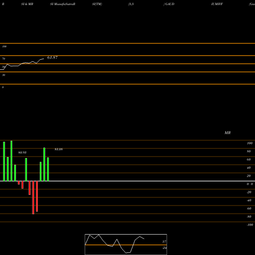 RSI & MRSI charts Gaudium Ivf N Women H L GAUDIUMIVF share NSE Stock Exchange 