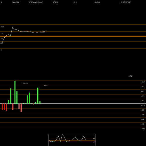 RSI & MRSI charts Gaudium Ivf N Women H L GAUDIUMIVF_BE share NSE Stock Exchange 
