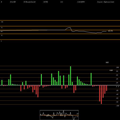 RSI & MRSI charts Gayatri Highways Limited GAYAHWS share NSE Stock Exchange 