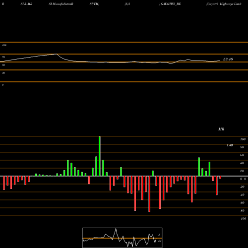 RSI & MRSI charts Gayatri Highways Limited GAYAHWS_BE share NSE Stock Exchange 