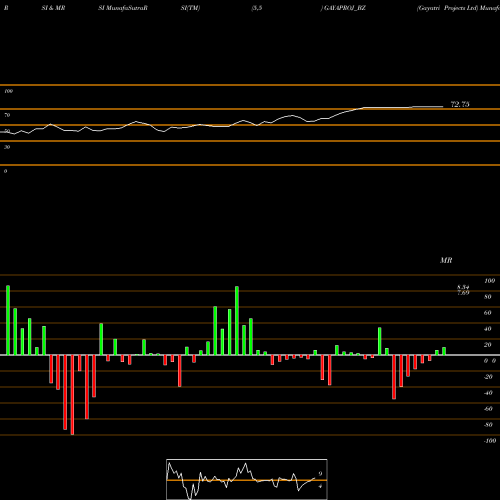 RSI & MRSI charts Gayatri Projects Ltd GAYAPROJ_BZ share NSE Stock Exchange 