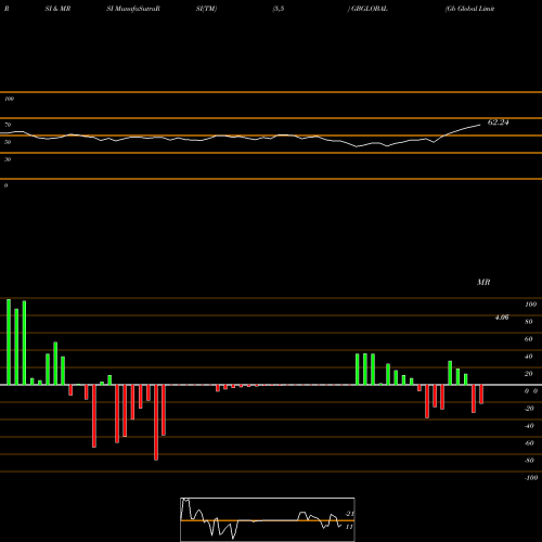 RSI & MRSI charts Gb Global Limited GBGLOBAL share NSE Stock Exchange 