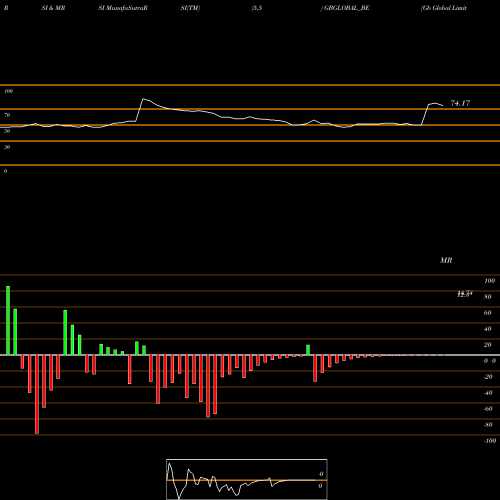 RSI & MRSI charts Gb Global Limited GBGLOBAL_BE share NSE Stock Exchange 
