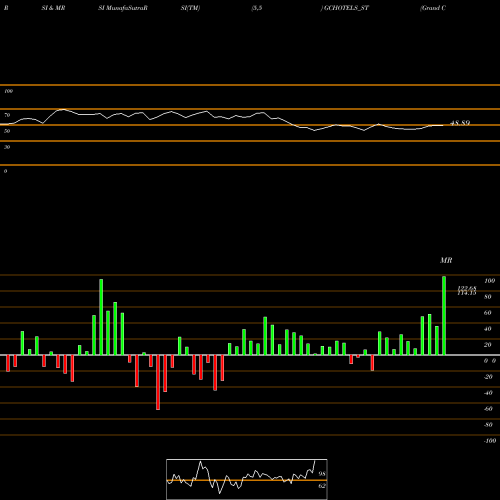 RSI & MRSI charts Grand Continent Hotels L GCHOTELS_ST share NSE Stock Exchange 