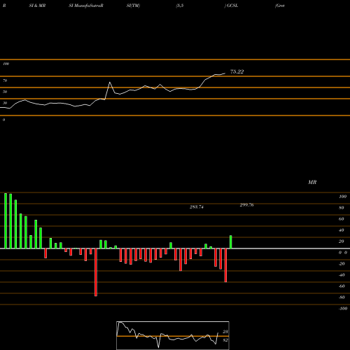 RSI & MRSI charts Gretex Corporate Services GCSL share NSE Stock Exchange 