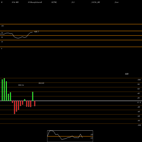 RSI & MRSI charts Gretex Corporate Services GCSL_BE share NSE Stock Exchange 