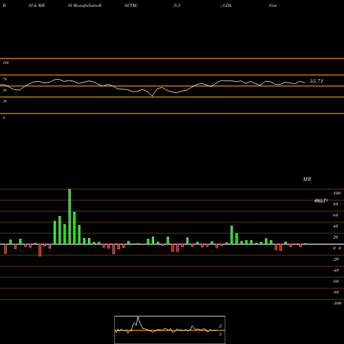 RSI & MRSI charts Gateway Distriparks Limited GDL share NSE Stock Exchange 