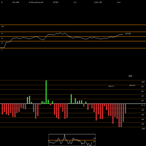 RSI & MRSI charts Gateway Distriparks Ltd. GDL_BE share NSE Stock Exchange 