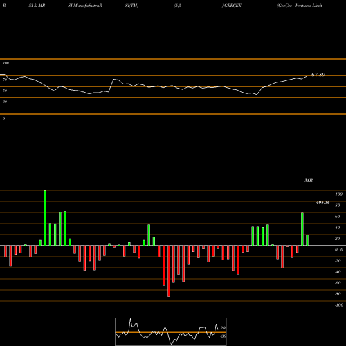 RSI & MRSI charts GeeCee Ventures Limited GEECEE share NSE Stock Exchange 