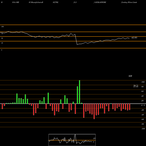 RSI & MRSI charts Geekay Wires Limited GEEKAYWIRE share NSE Stock Exchange 