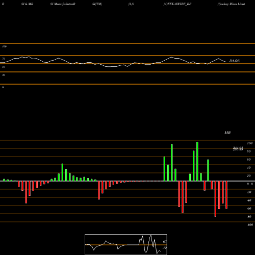 RSI & MRSI charts Geekay Wires Limited GEEKAYWIRE_BE share NSE Stock Exchange 