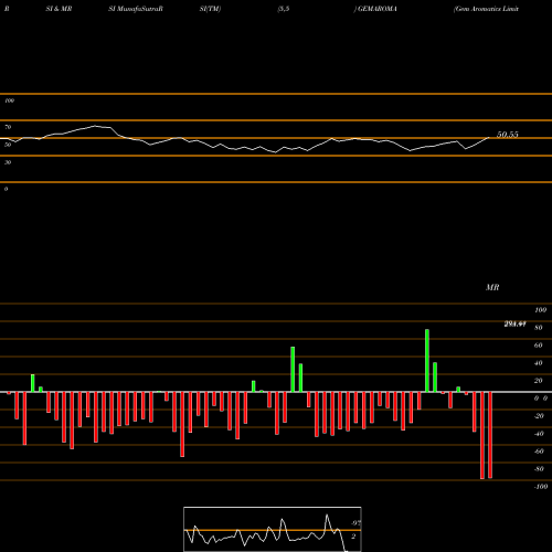 RSI & MRSI charts Gem Aromatics Limited GEMAROMA share NSE Stock Exchange 