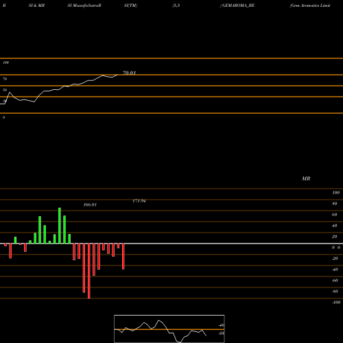 RSI & MRSI charts Gem Aromatics Limited GEMAROMA_BE share NSE Stock Exchange 
