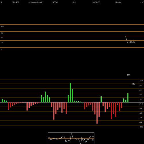 RSI & MRSI charts Gemini Communication Limited GEMINI share NSE Stock Exchange 