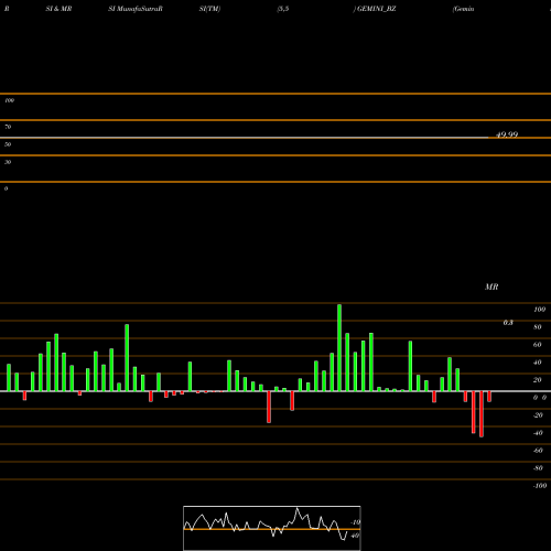 RSI & MRSI charts Gemini Comm. Ltd GEMINI_BZ share NSE Stock Exchange 